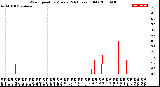 Milwaukee Weather Wind Speed<br>by Minute<br>(24 Hours) (Old)