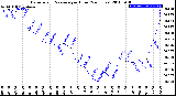 Milwaukee Weather Barometric Pressure<br>per Hour<br>(24 Hours)