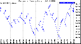 Milwaukee Weather Barometric Pressure<br>Daily High