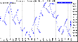 Milwaukee Weather Barometric Pressure<br>Monthly High