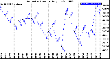 Milwaukee Weather Barometric Pressure<br>Daily Low