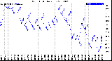 Milwaukee Weather Wind Chill<br>Daily Low