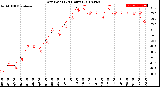 Milwaukee Weather Dew Point<br>(24 Hours)