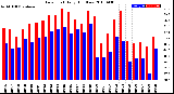 Milwaukee Weather Dew Point<br>Daily High/Low