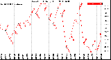 Milwaukee Weather Dew Point<br>Daily High