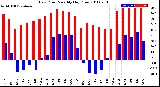 Milwaukee Weather Dew Point<br>Monthly High/Low