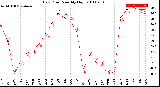 Milwaukee Weather Dew Point<br>Monthly High