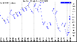 Milwaukee Weather Dew Point<br>Daily Low