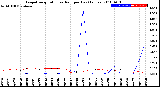 Milwaukee Weather Evapotranspiration<br>vs Rain per Day<br>(Inches)