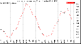 Milwaukee Weather Evapotranspiration<br>per Month (Inches)