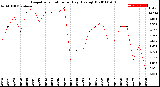 Milwaukee Weather Evapotranspiration<br>per Day (Ozs sq/ft)