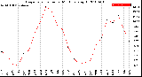 Milwaukee Weather Evapotranspiration<br>per Month (qts sq/ft)