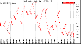 Milwaukee Weather Heat Index<br>Daily High