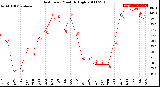 Milwaukee Weather Heat Index<br>Monthly High