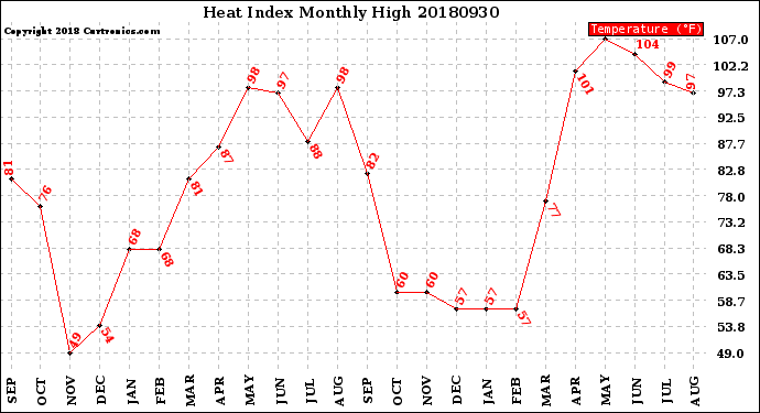 Milwaukee Weather Heat Index<br>Monthly High