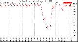 Milwaukee Weather Outdoor Humidity<br>(24 Hours)