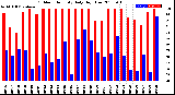 Milwaukee Weather Outdoor Humidity<br>Daily High/Low