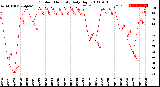 Milwaukee Weather Outdoor Humidity<br>Daily High