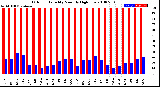 Milwaukee Weather Outdoor Humidity<br>Monthly High/Low