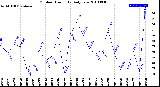 Milwaukee Weather Outdoor Humidity<br>Daily Low