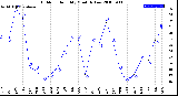 Milwaukee Weather Outdoor Humidity<br>Monthly Low