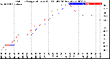 Milwaukee Weather Outdoor Temperature<br>vs Wind Chill<br>(24 Hours)