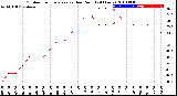 Milwaukee Weather Outdoor Temperature<br>vs Dew Point<br>(24 Hours)