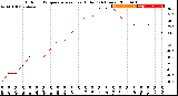 Milwaukee Weather Outdoor Temperature<br>vs Heat Index<br>(24 Hours)