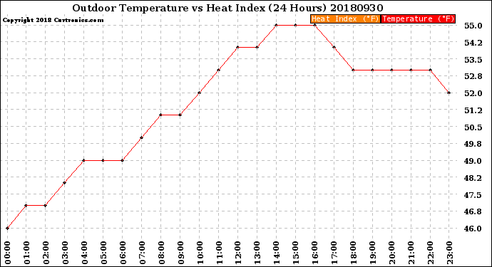 Milwaukee Weather Outdoor Temperature<br>vs Heat Index<br>(24 Hours)