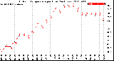 Milwaukee Weather Outdoor Temperature<br>per Hour<br>(24 Hours)