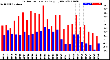 Milwaukee Weather Outdoor Temperature<br>Daily High/Low