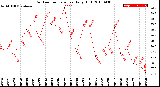 Milwaukee Weather Outdoor Temperature<br>Daily High