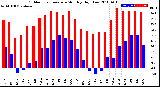 Milwaukee Weather Outdoor Temperature<br>Monthly High/Low