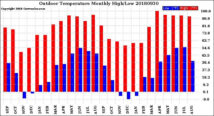 Milwaukee Weather Outdoor Temperature<br>Monthly High/Low