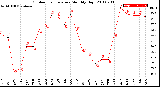 Milwaukee Weather Outdoor Temperature<br>Monthly High