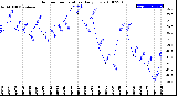 Milwaukee Weather Outdoor Temperature<br>Daily Low