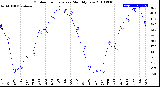 Milwaukee Weather Outdoor Temperature<br>Monthly Low