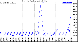 Milwaukee Weather Rain<br>By Day<br>(Inches)