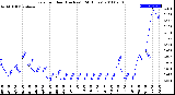 Milwaukee Weather Rain<br>per Hour<br>(Inches)<br>(24 Hours)