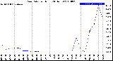 Milwaukee Weather Rain Rate<br>per Hour<br>(24 Hours)