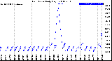 Milwaukee Weather Rain Rate<br>Daily High