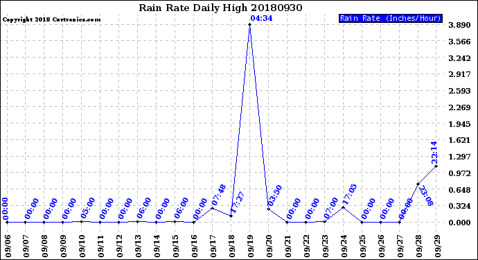 Milwaukee Weather Rain Rate<br>Daily High