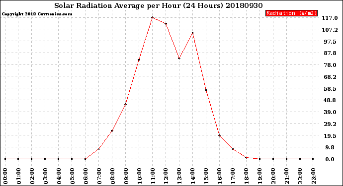 Milwaukee Weather Solar Radiation Average<br>per Hour<br>(24 Hours)