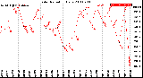 Milwaukee Weather Solar Radiation<br>Daily