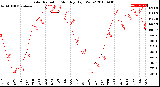 Milwaukee Weather Solar Radiation<br>Monthly High W/m2