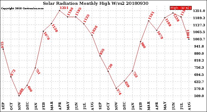 Milwaukee Weather Solar Radiation<br>Monthly High W/m2