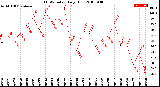 Milwaukee Weather THSW Index<br>Daily High