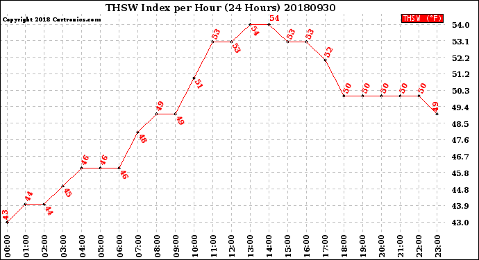 Milwaukee Weather THSW Index<br>per Hour<br>(24 Hours)