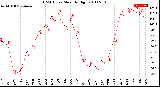 Milwaukee Weather THSW Index<br>Monthly High