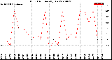 Milwaukee Weather Wind Direction<br>(By Day)